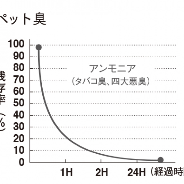 ウィズペットフロア エアファイン加工®により、気になるニオイを分解。