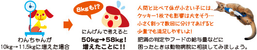 わんちゃんが10kg→11.5kgに増えた場合人間で考えでると50kg→58kg！増えたことに！！
