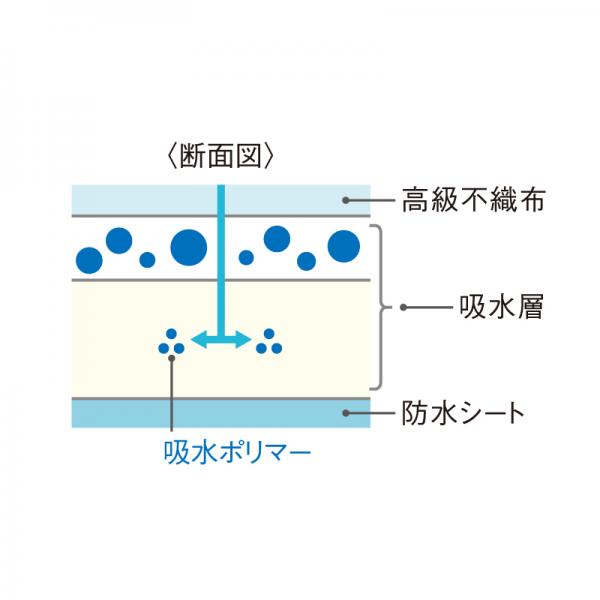 ★リフレシーツ　吸収プレミアム（超厚型ペットシーツ） 分厚い吸水層がピンポイントで吸収するので広がりにくい。