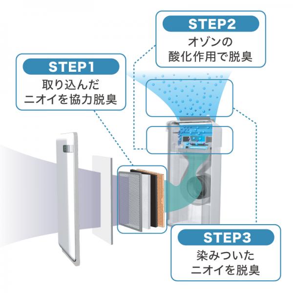 集じん機能付脱臭機プラズィオン 