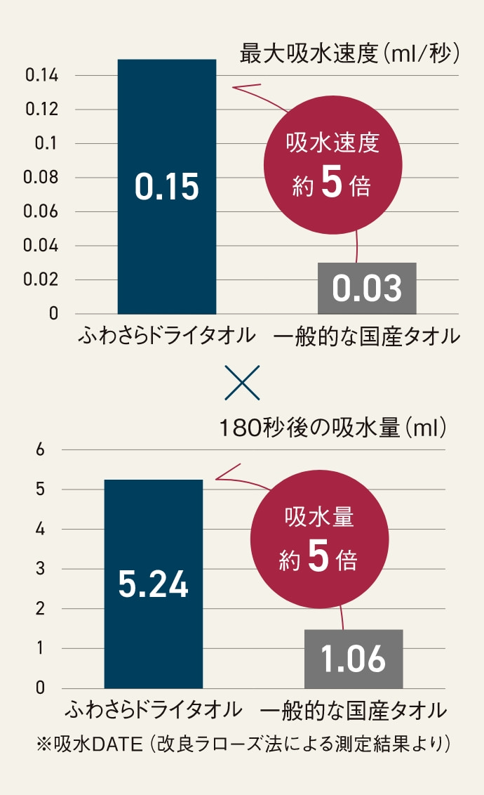 ☆綿100％のふわさらドライタオル｜ ペット用品の通販サイト ペピイ