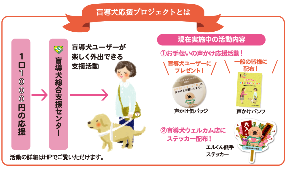 >お手伝いの声かけを広げる盲導犬応援プロジェクトは1口1000円で応援できます